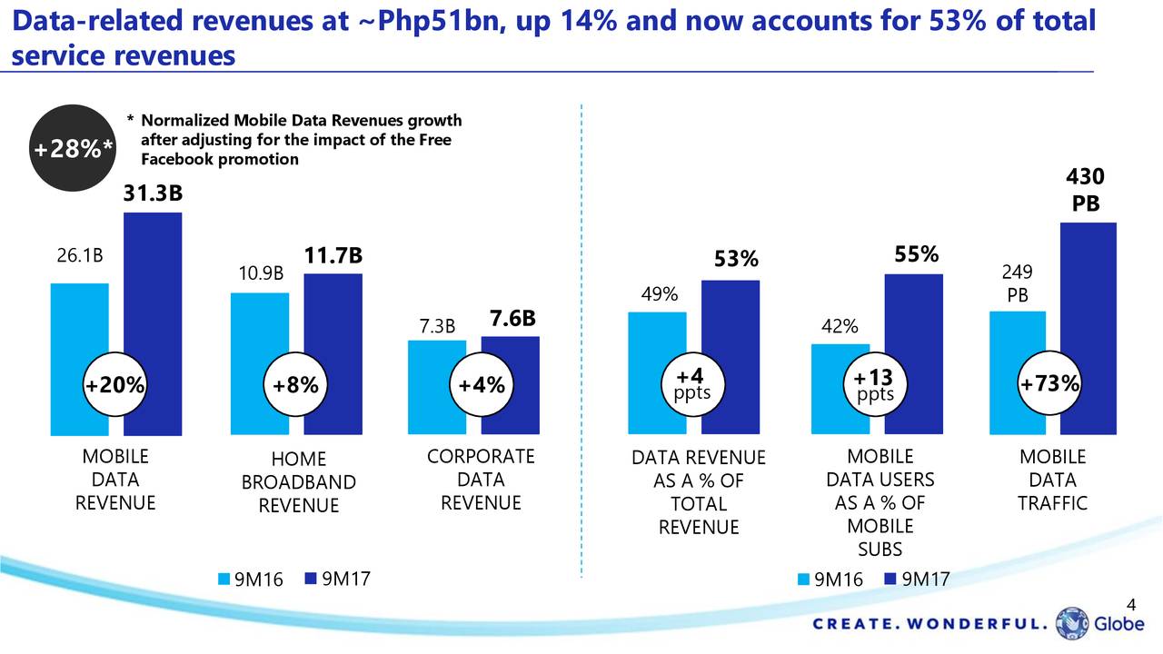 Globe Telecom, Inc. ADR 2017 Q3 - Results - Earnings Call Slides ...