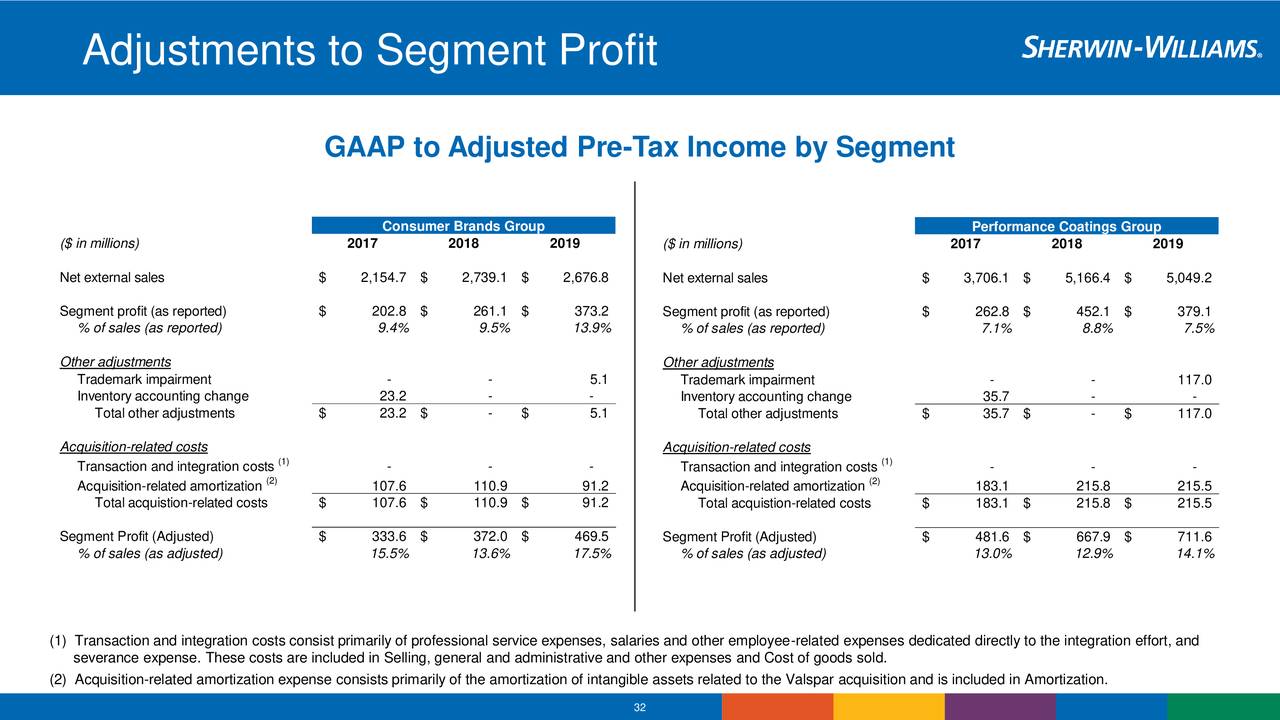 The Sherwin-Williams (SHW) Investor Presentation - Slideshow (NYSE:SHW) |  Seeking Alpha