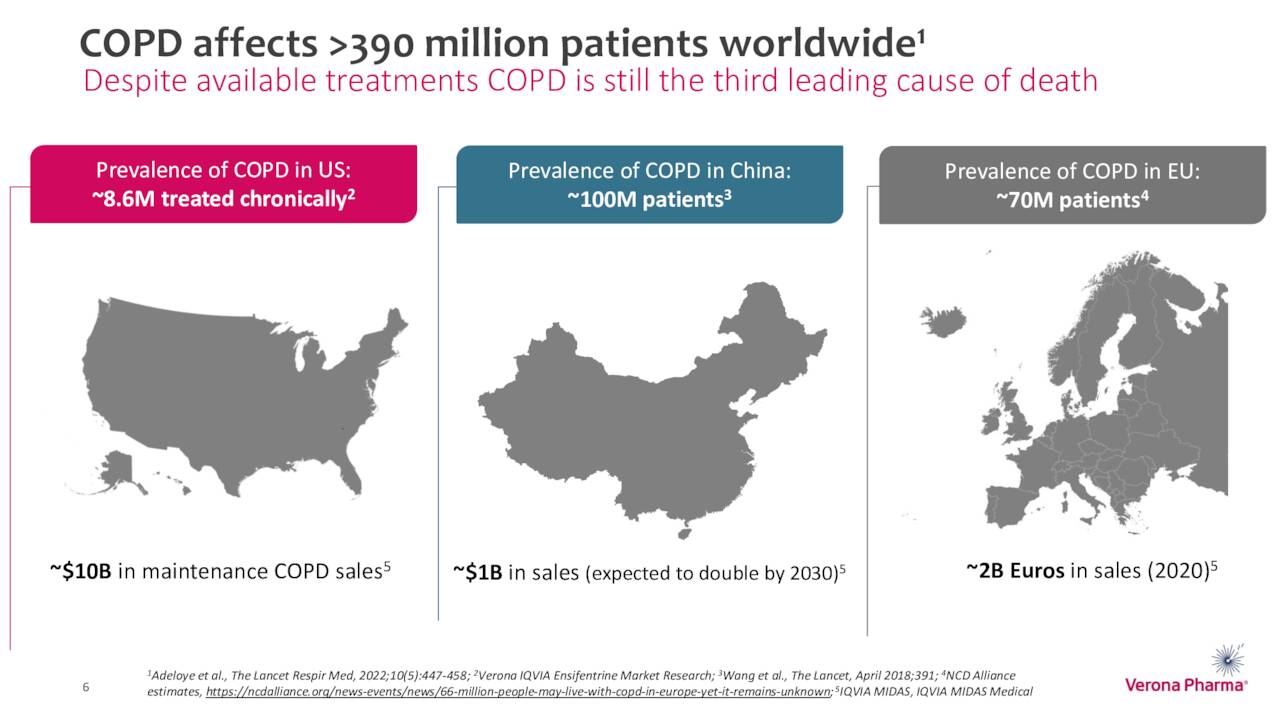 COPD Global Market