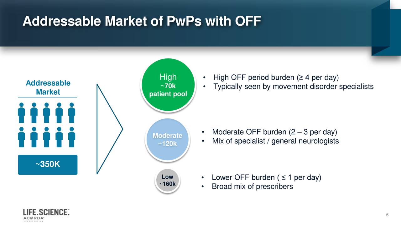 Addressable Market ofPwPs with OFF