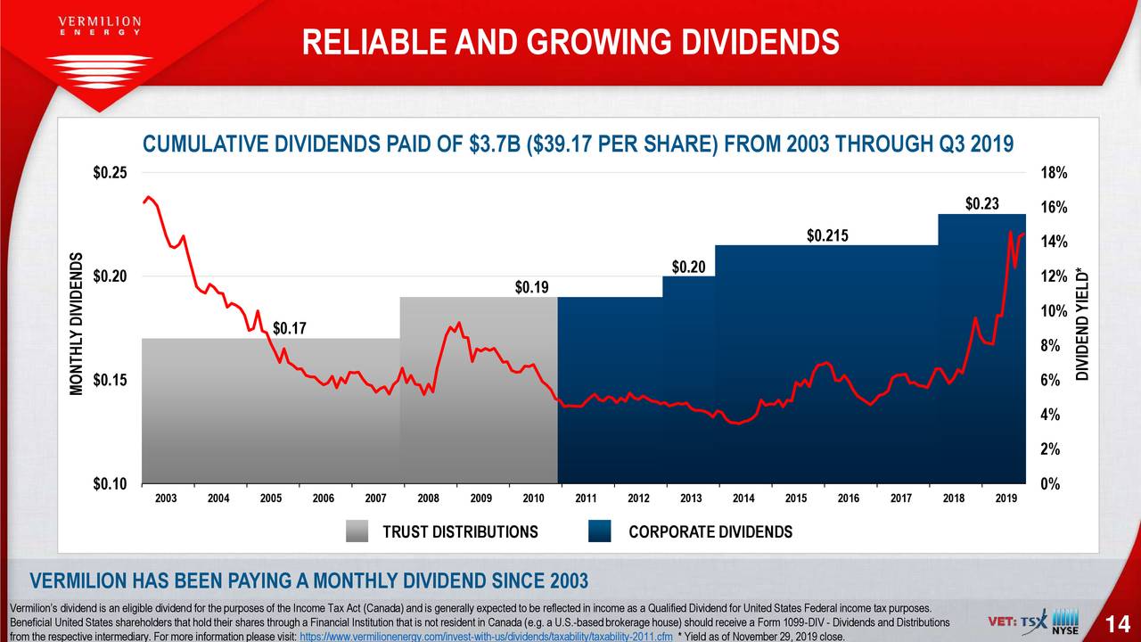 RELIABLEAND GROWING DIVIDENDS