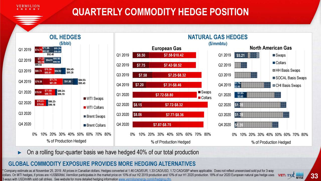 QUARTERLY COMMODITY HEDGE POSITION