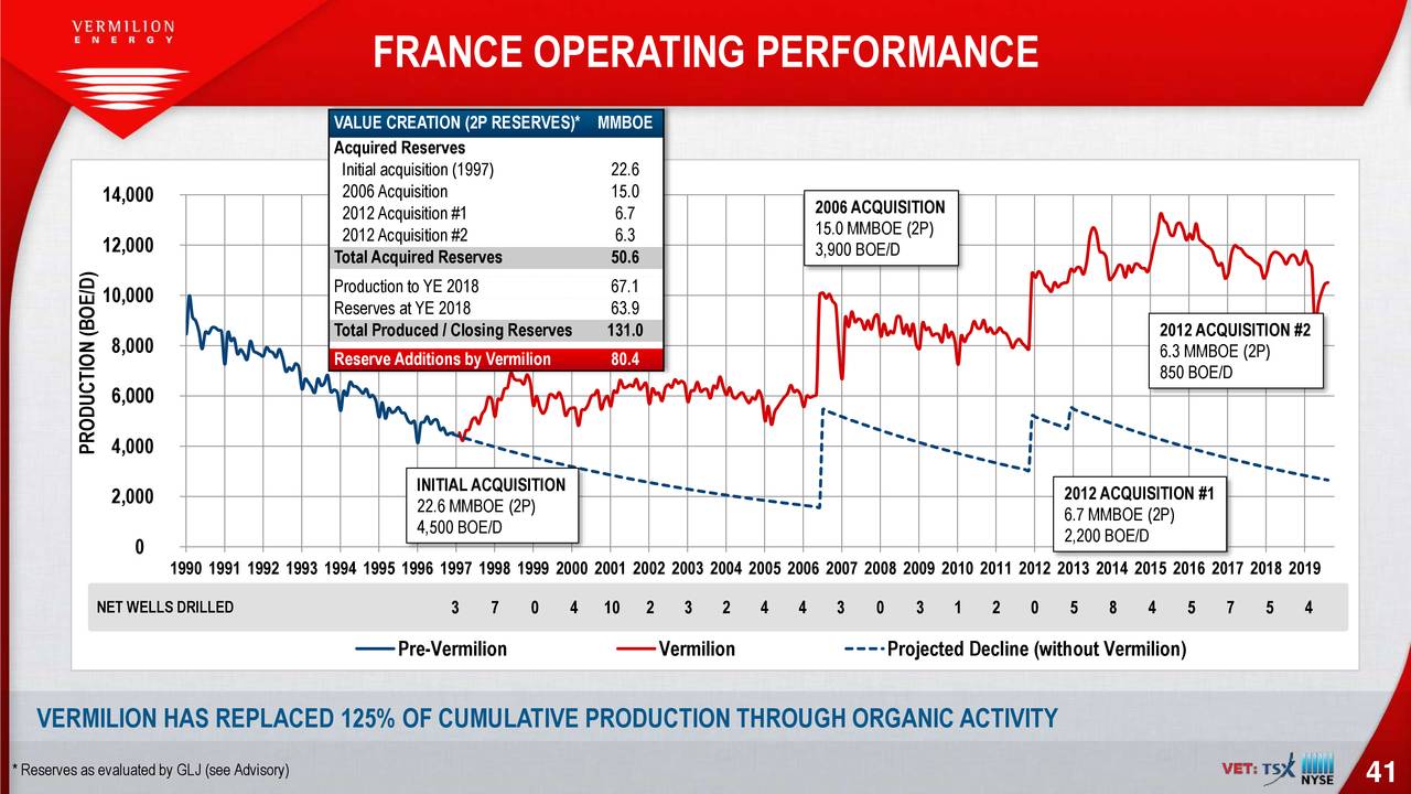 FRANCE OPERATING PERFORMANCE