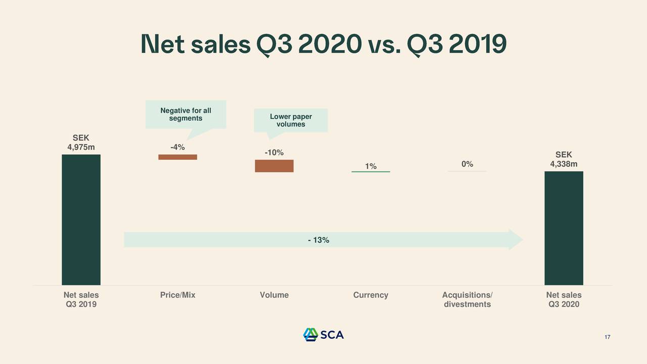 Svenska Cellulosa Aktiebolaget SCA (publ) 2020 Q3 - Results - Earnings ...