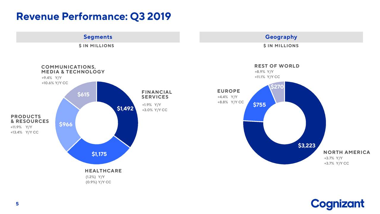Revenue Performance: Q3 2019