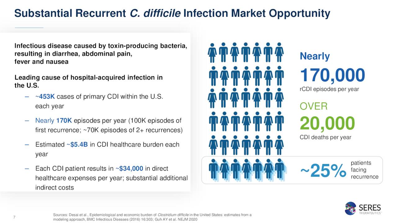 Substantial Recurrent C. difficile Infection Market Opportunity