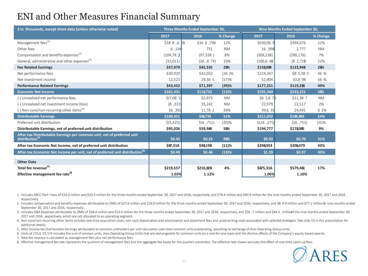 Ares Management, L.P. 2017 Q3 - Results - Earnings Call Slides (NYSE ...