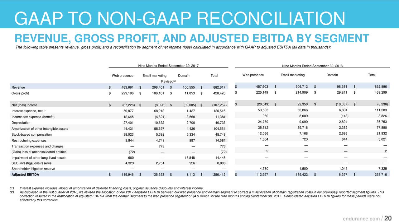 Endurance international group ipo outcome
