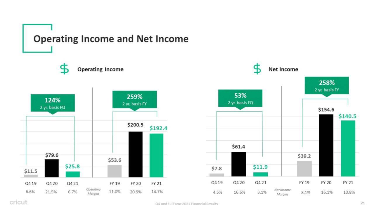 CRCT - Net/Operating Income