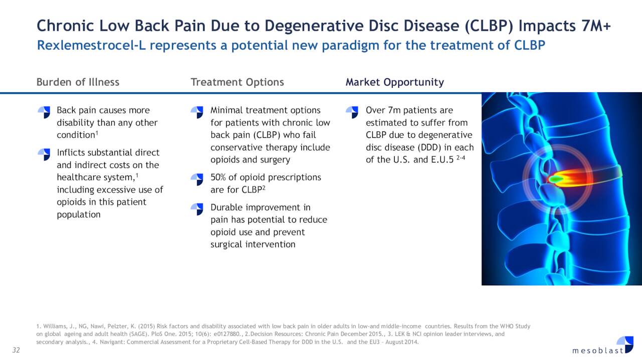 Chronic low back pain caused by degenerative disc disease (CLBP) affects more than 7 million people