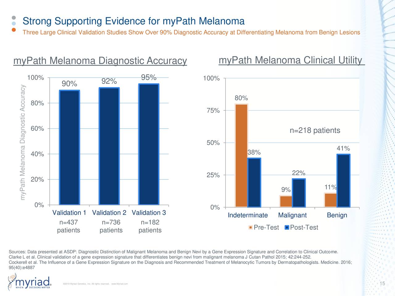 Strong Supporting Evidence for myPath Melanoma