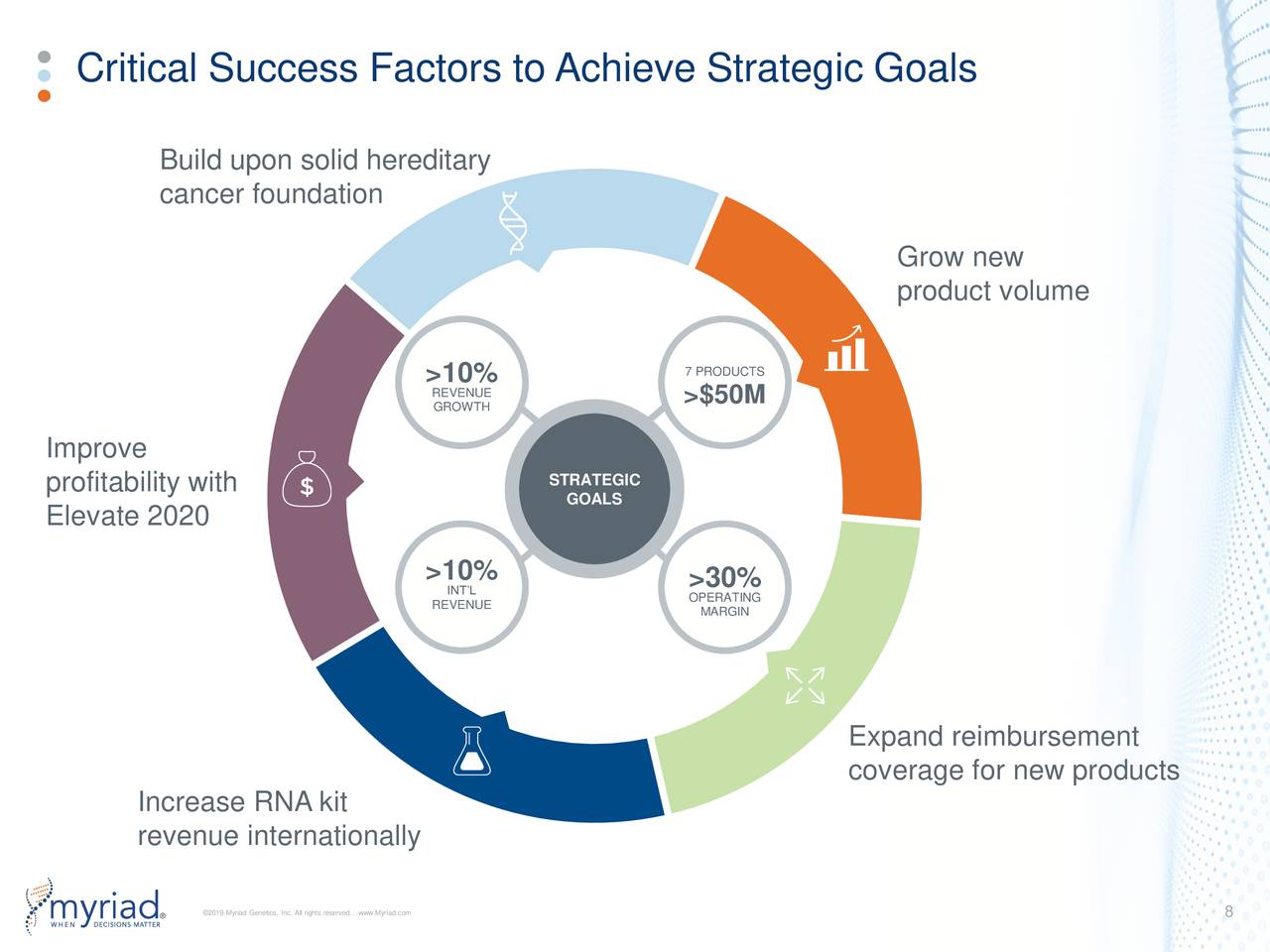 Critical Success Factors to Achieve Strategic Goals