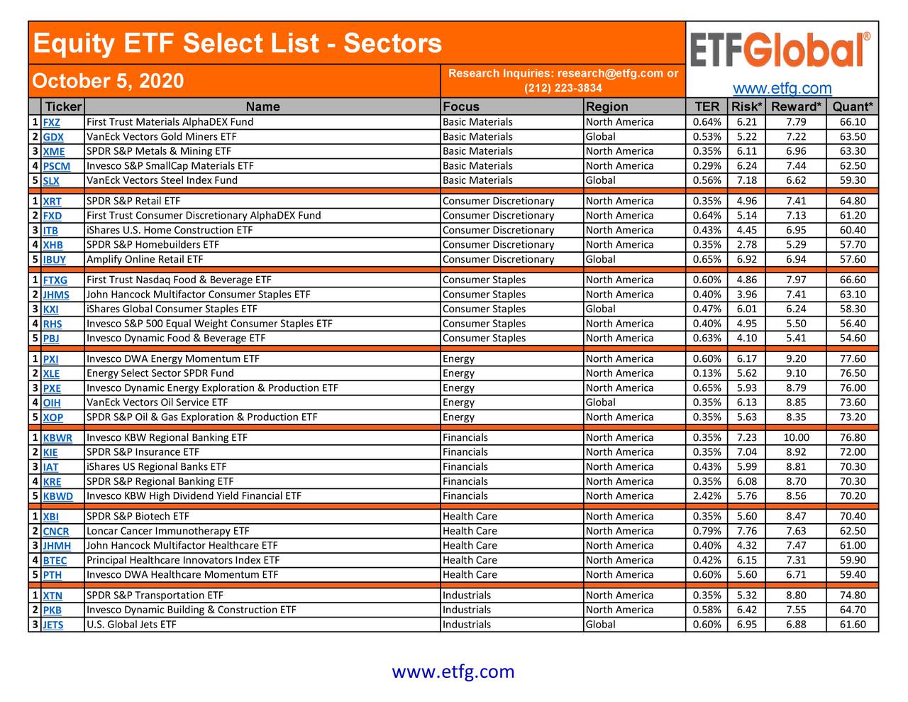 Basic Materials In Focus For Oct. 5 Select List (NYSEARCAFXZ
