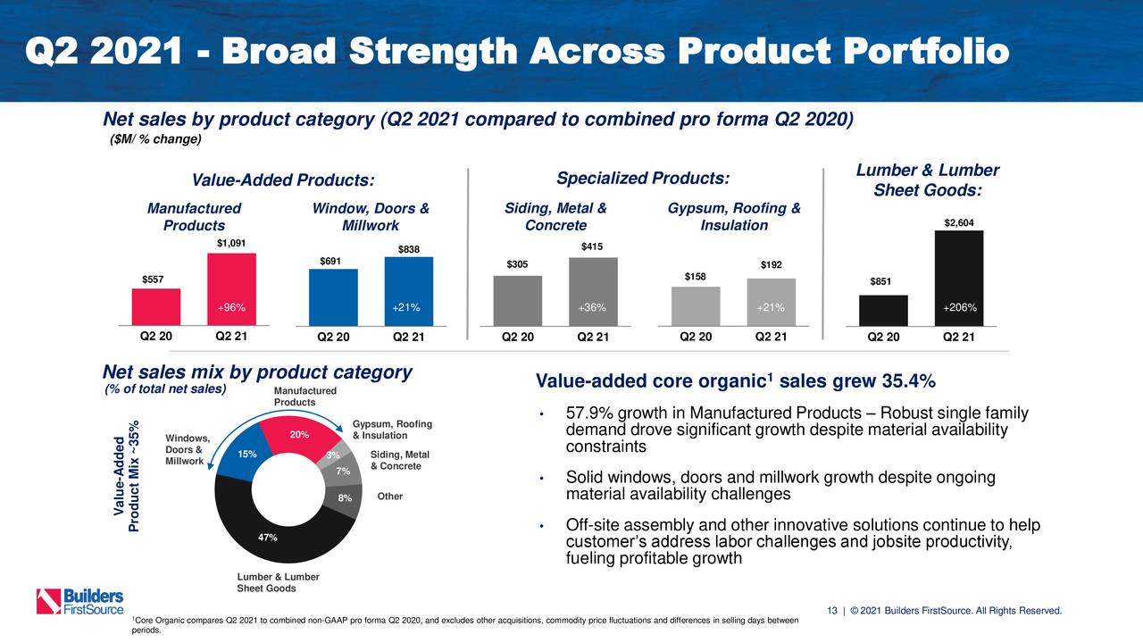 Builders FirstSource Stock: Firing On All Cylinders (NYSE:BLDR ...