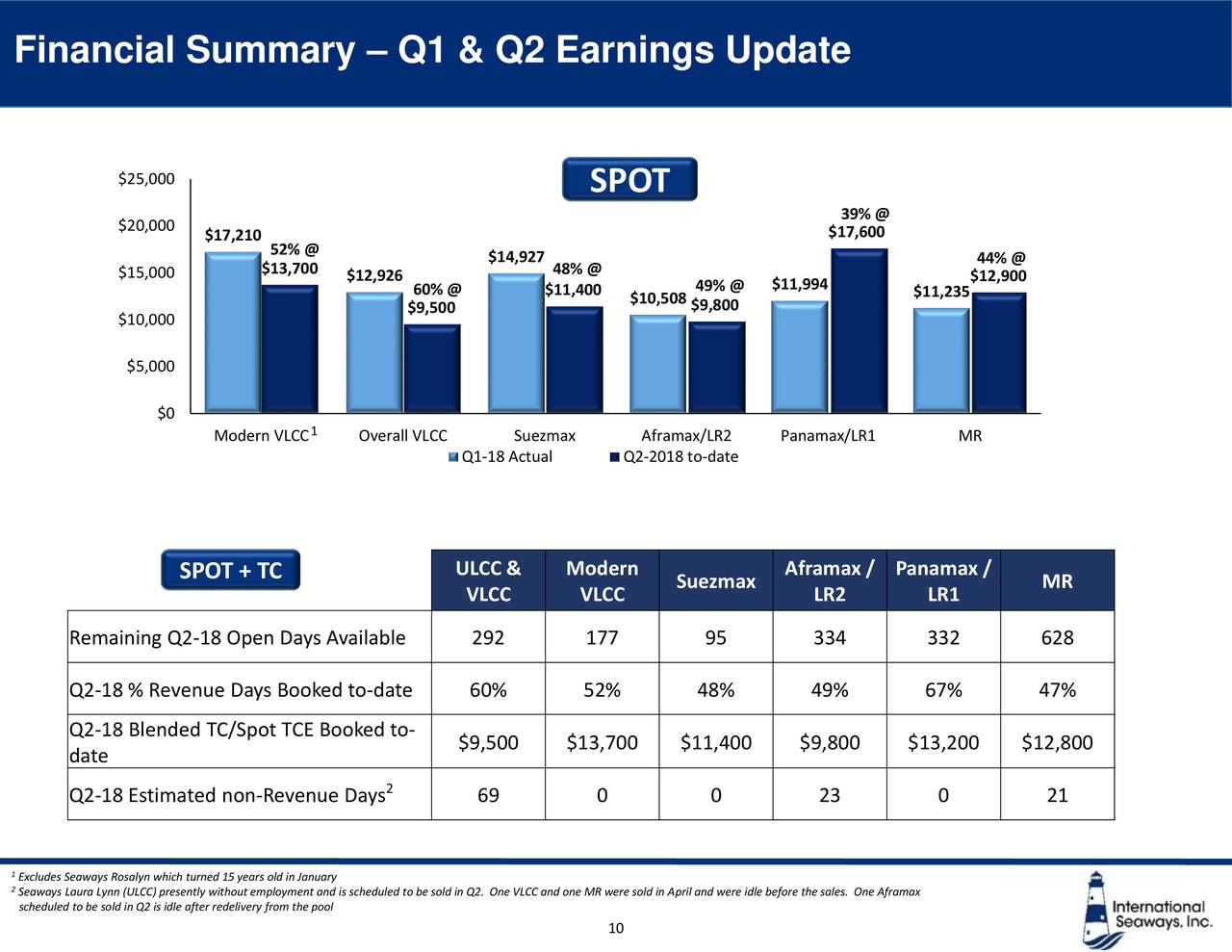Financial Summary – Q1 & Q2 Earnings Update