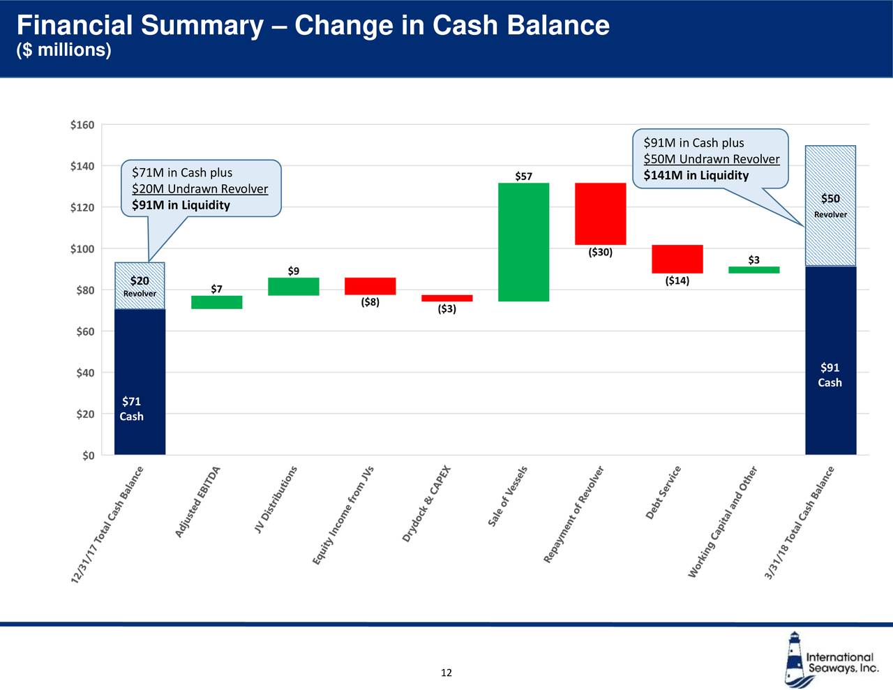 Financial Summary – Change in Cash Balance