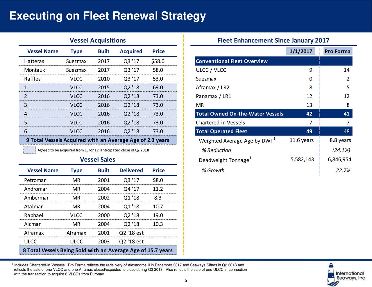 Executing on Fleet Renewal Strategy