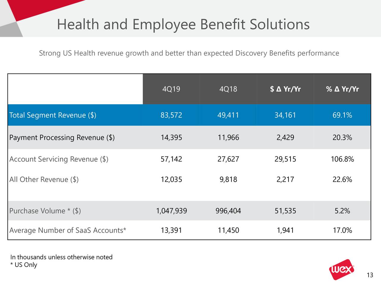 WEX Inc. 2019 Q4 - Results - Earnings Call Presentation (NYSE:WEX ...