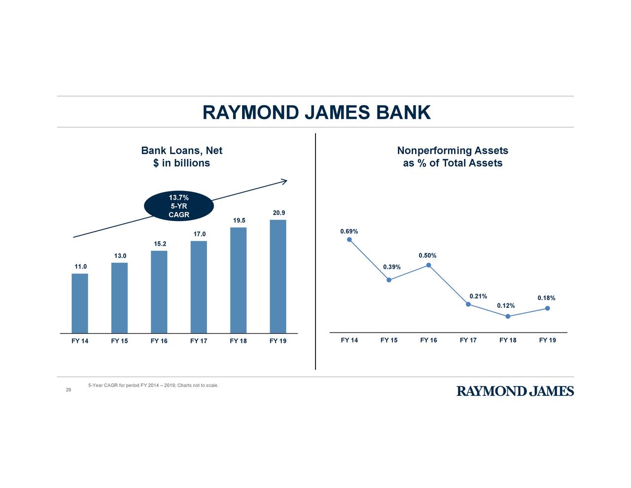 Raymond James Financial (RJF) Presents At Raymond James Institutional