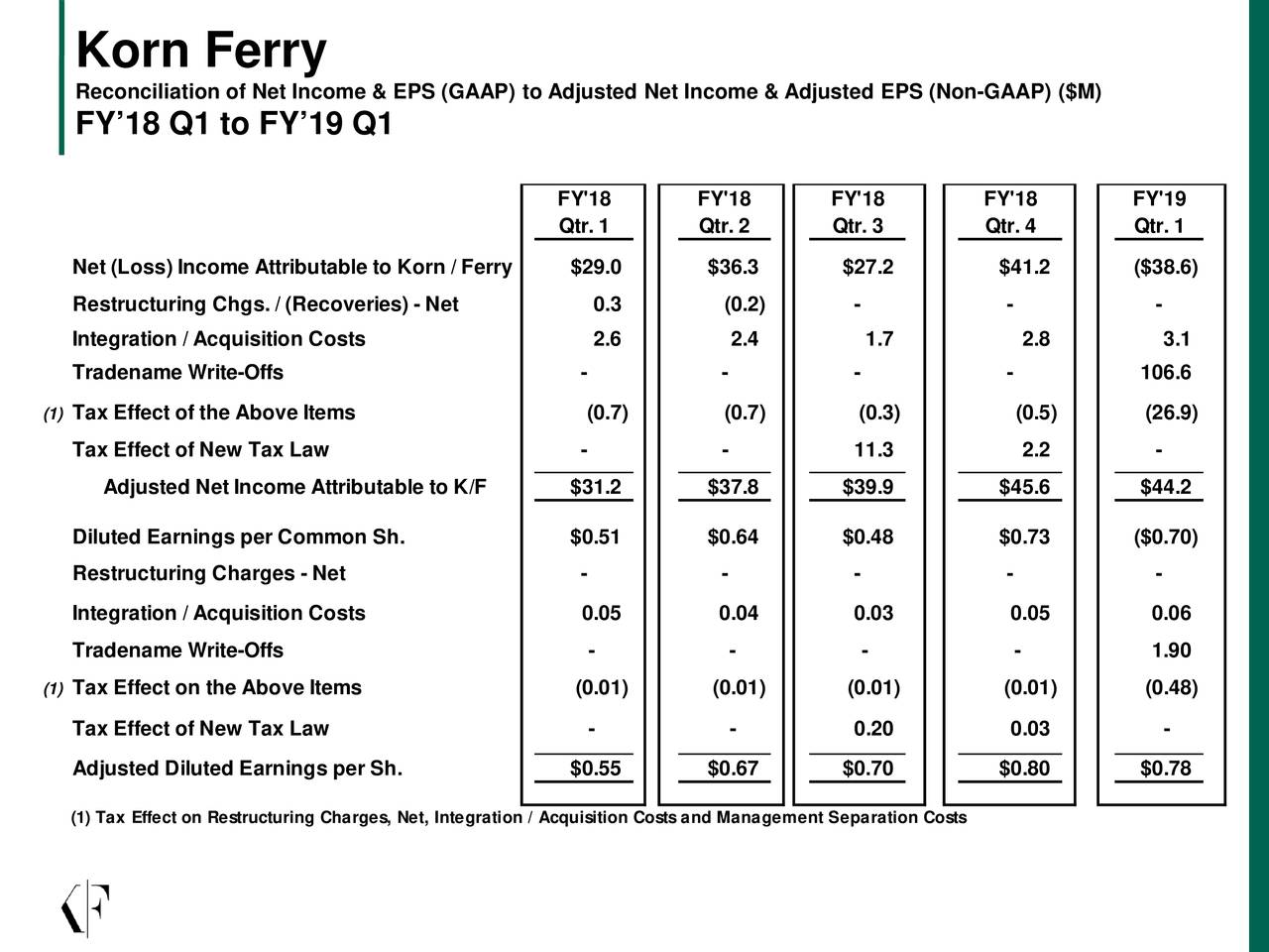 korn ferry tee times today