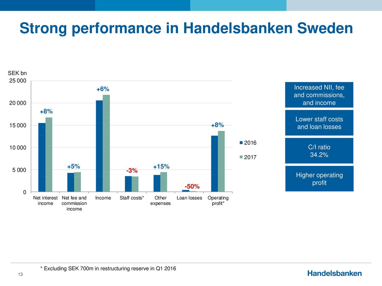 Svenska Handelsbanken AB PUBL 2017 Q4 - Results - Earnings Call Slides ...