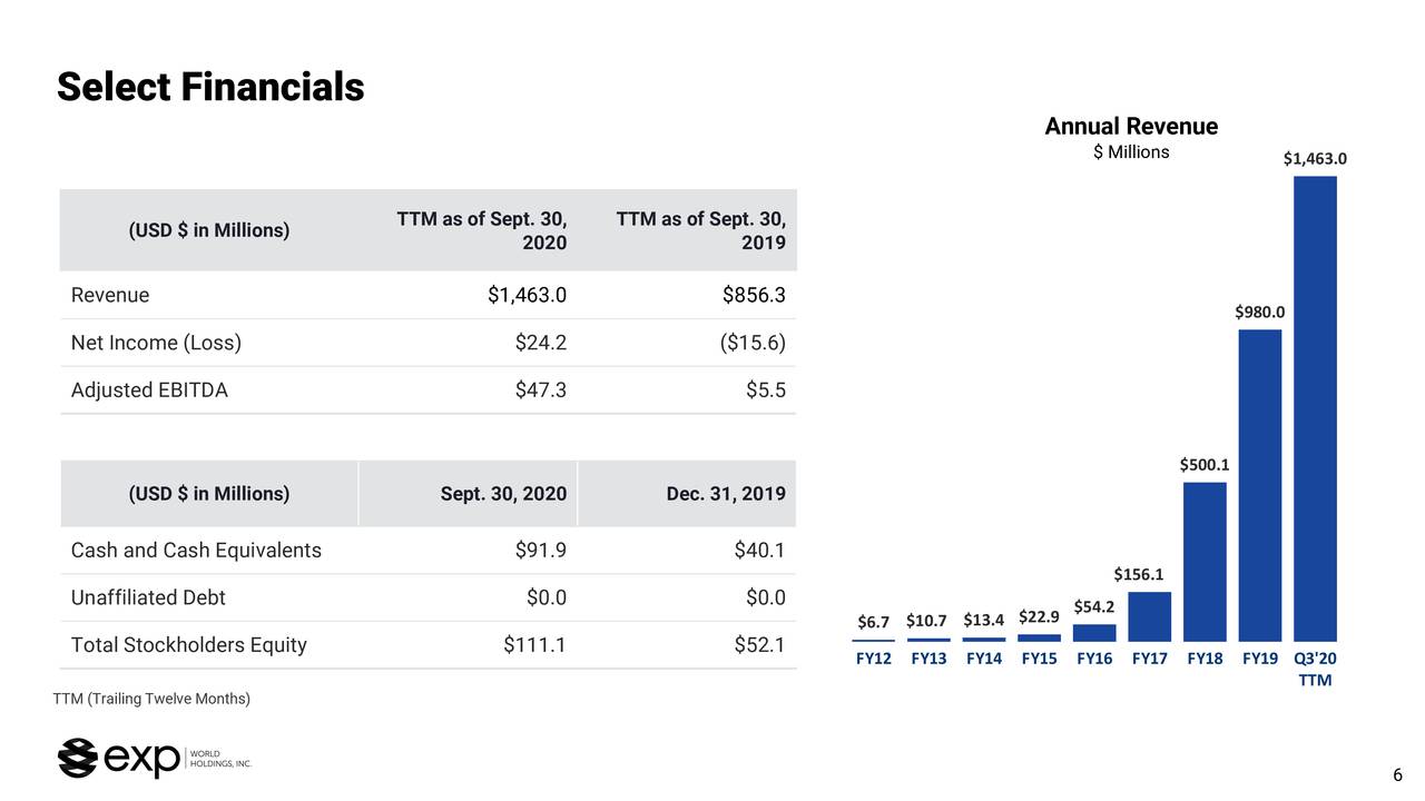 EXp World Holdings, Inc. 2020 Q3 - Results - Earnings Call Presentation ...