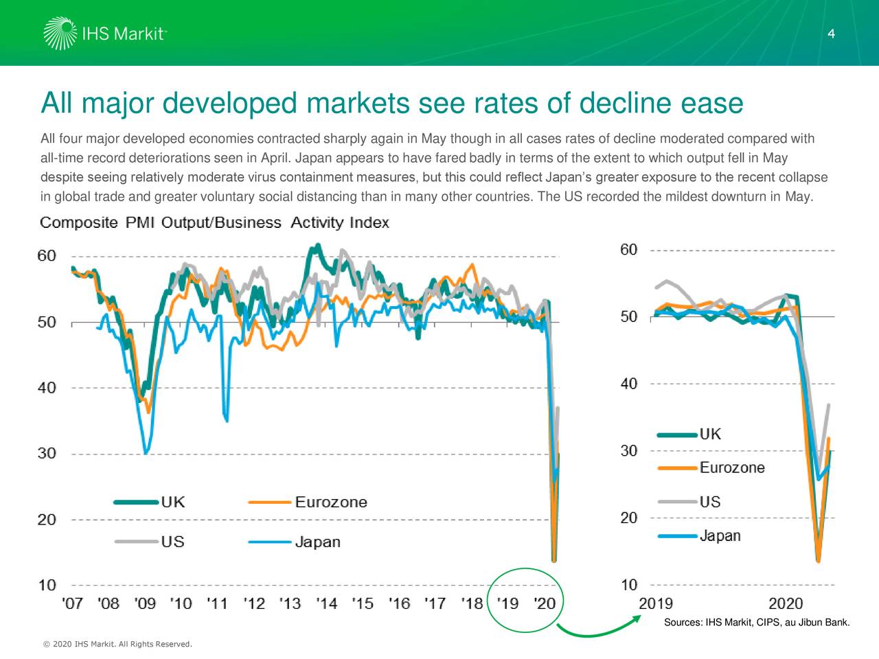 Global Economic Downturn Moderates In May, Led By Renewed Growth In ...