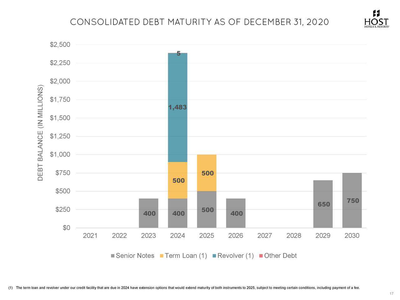 CONSOLIDATED DEBT MATURITY AS OF DECEMBER 31, 2020