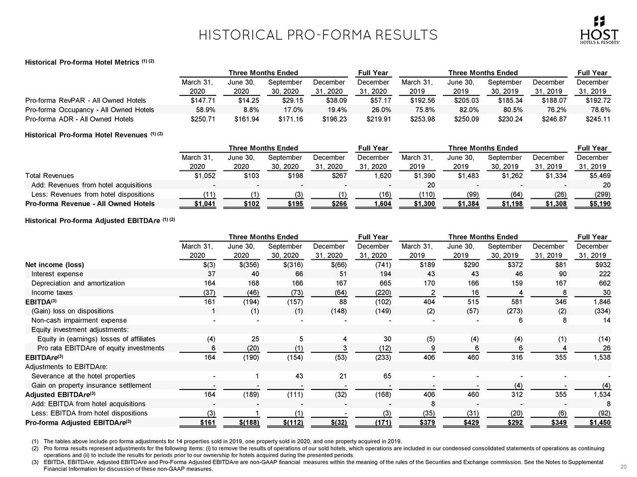 HISTORICAL PRO-FORMA RESULTS