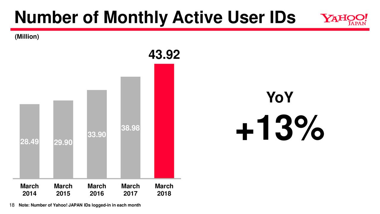 Number of Monthly Active User IDs
