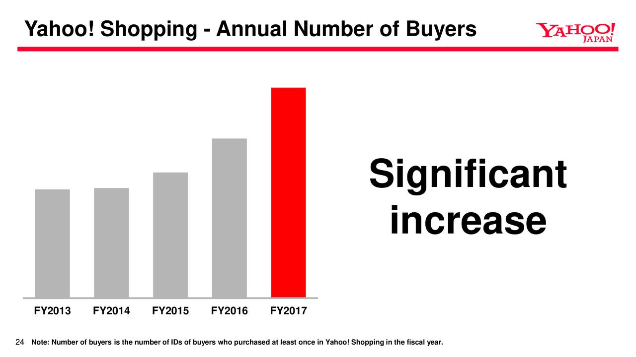 Yahoo! Shopping - Annual Number of Buyers