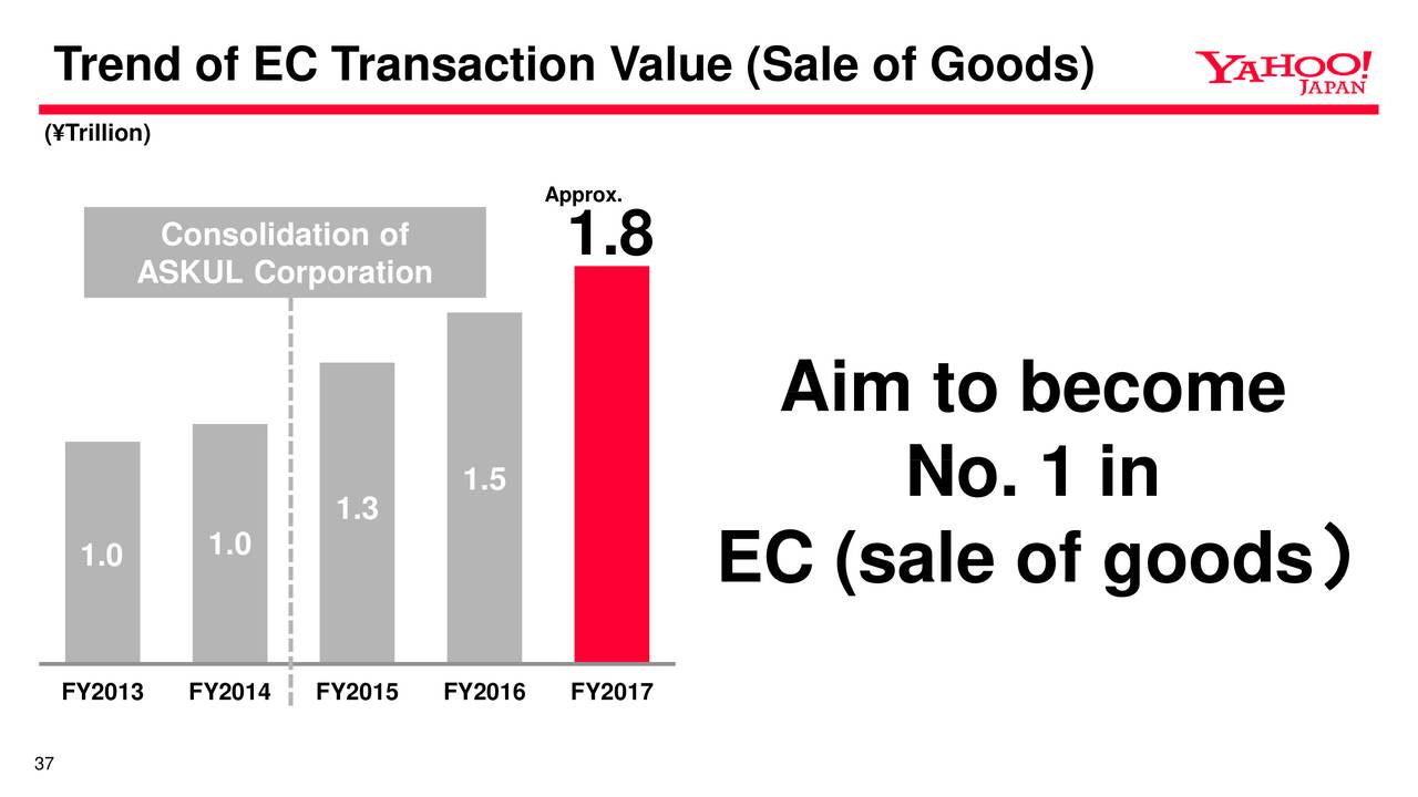 Trend of EC Transaction Value (Sale of Goods)