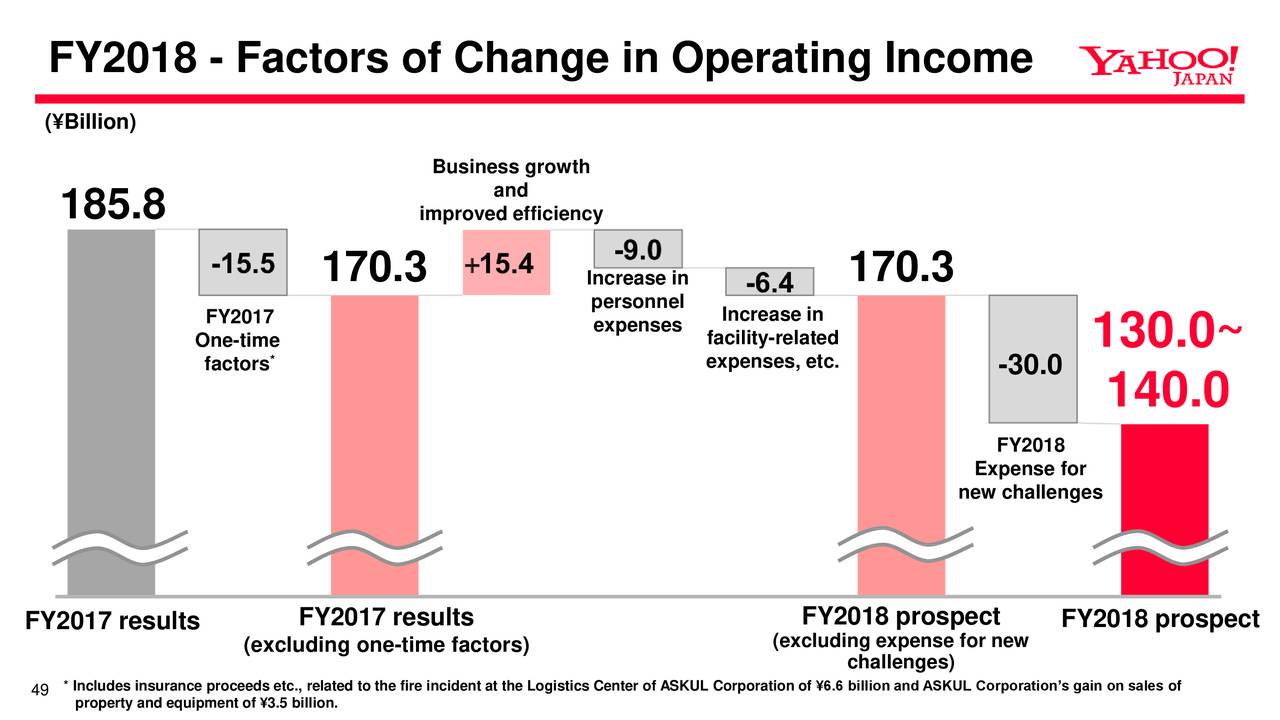 FY2018 - Factors of Change in Operating Income