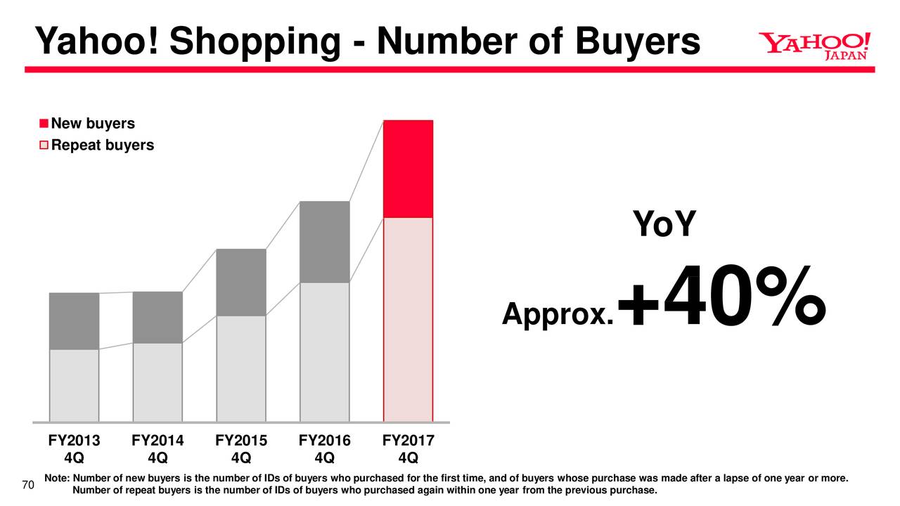 Yahoo! Shopping - Number of Buyers