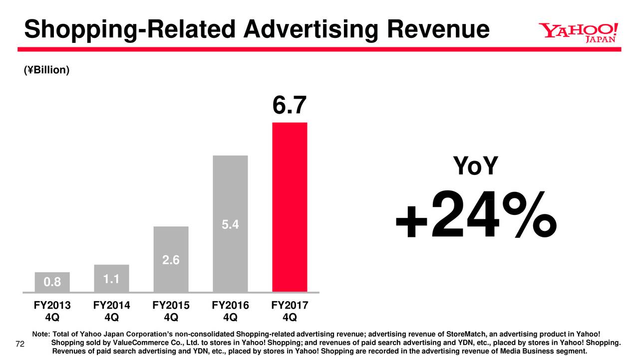 Shopping-Related Advertising Revenue