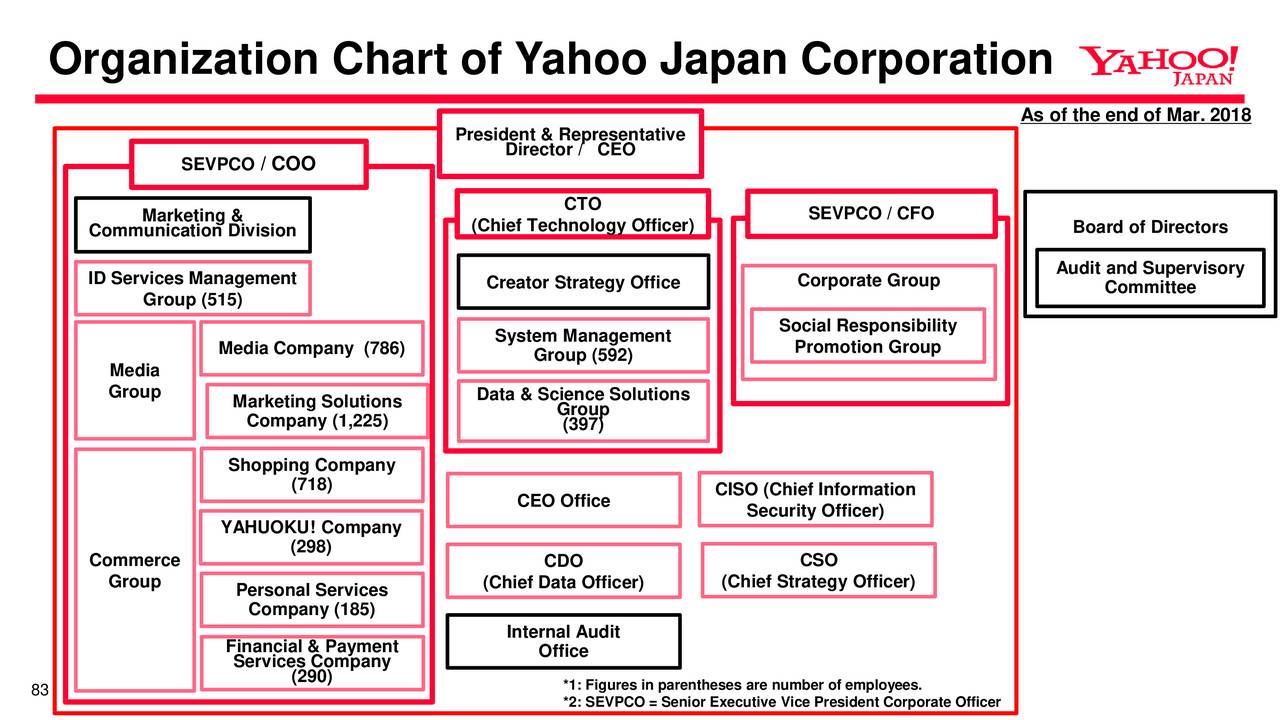 Organization Chart of Yahoo Japan Corporation