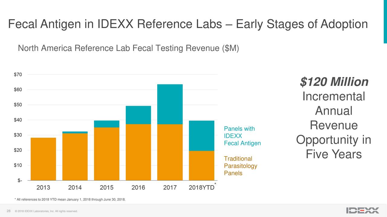 IDEXX Laboratories (IDXX) Investor Presentation Slideshow (NASDAQ