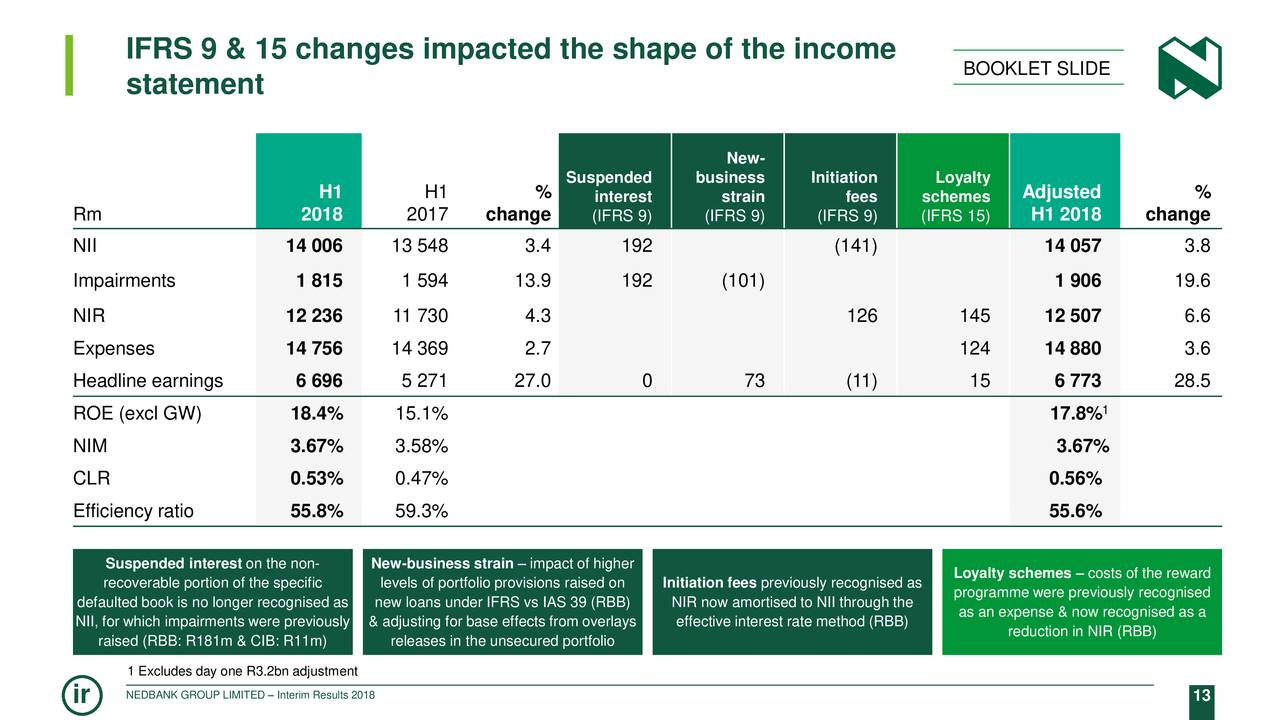 IFRS 9 & 15 changes impacted the shape of the income