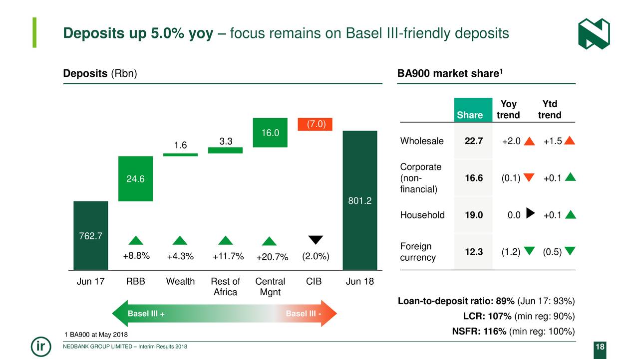 Deposits up 5.0% yoy – focus remains on Basel III-friendly deposits