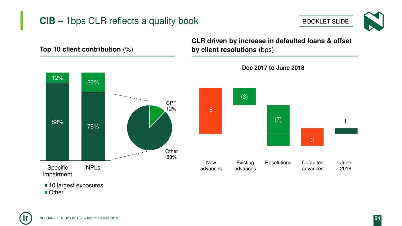 CIB – 1bps CLR reflects a quality book                                                     BOOKLET SLIDE