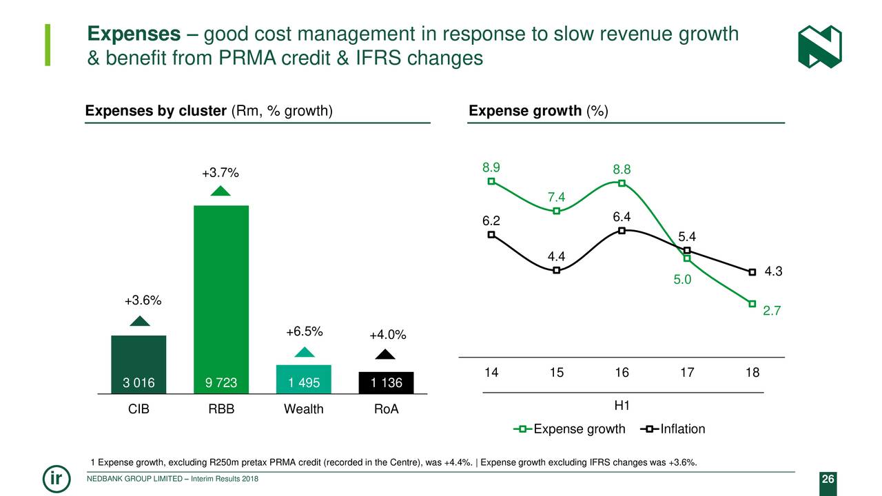 Expenses – good cost management in response to slow revenue growth
