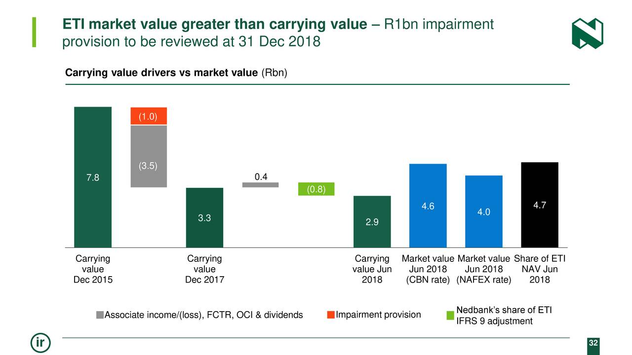 ETI market value greater than carrying value – R1bn impairment