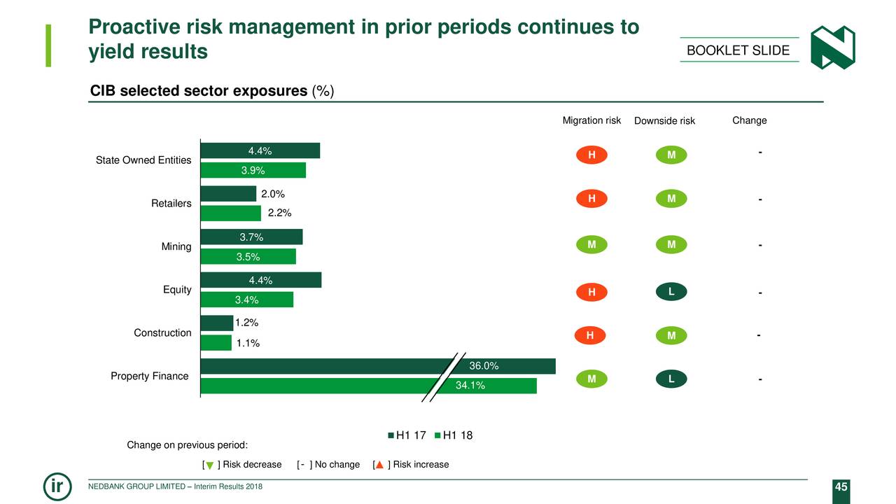 Proactive risk management in prior periods continues to