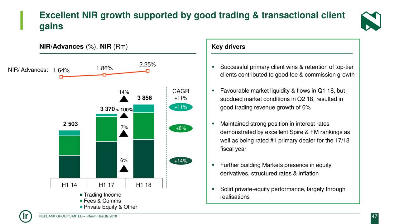 Excellent NIR growth supported by good trading & transactional client