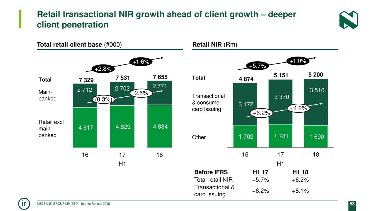 Retail transactional NIR growth ahead of client growth – deeper