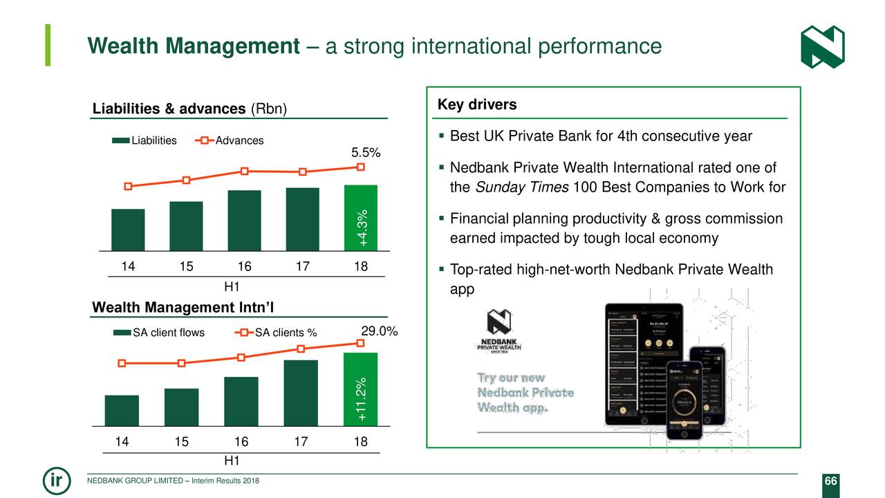 Wealth Management – a strong international performance