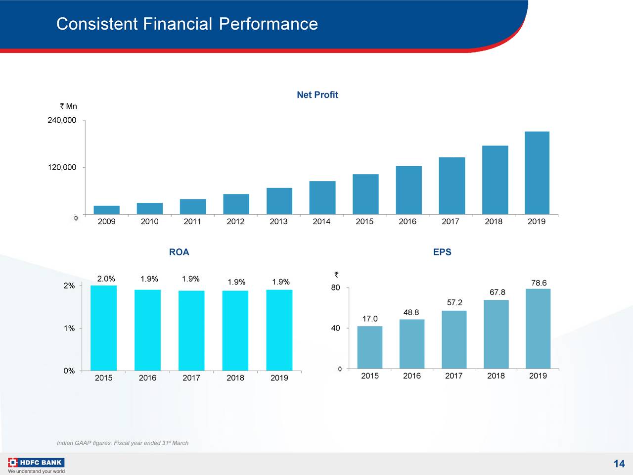 hdfc bank investor presentation 2022