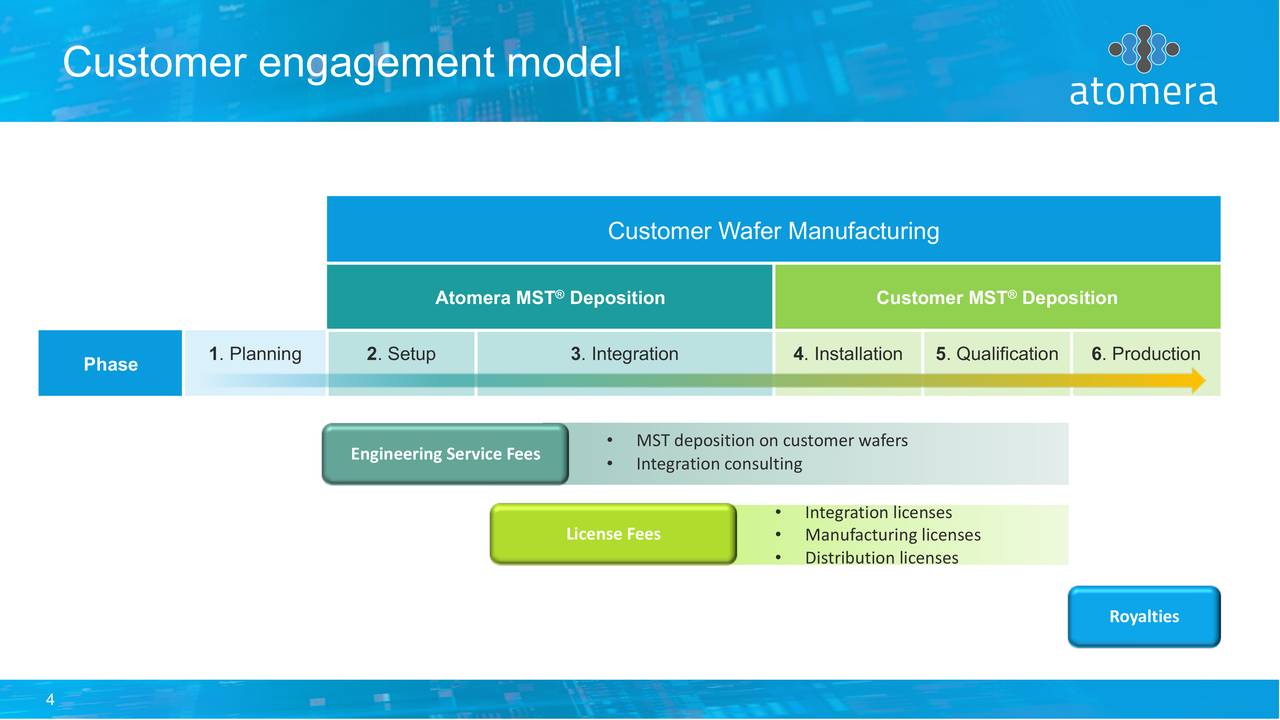 Customer engagement model