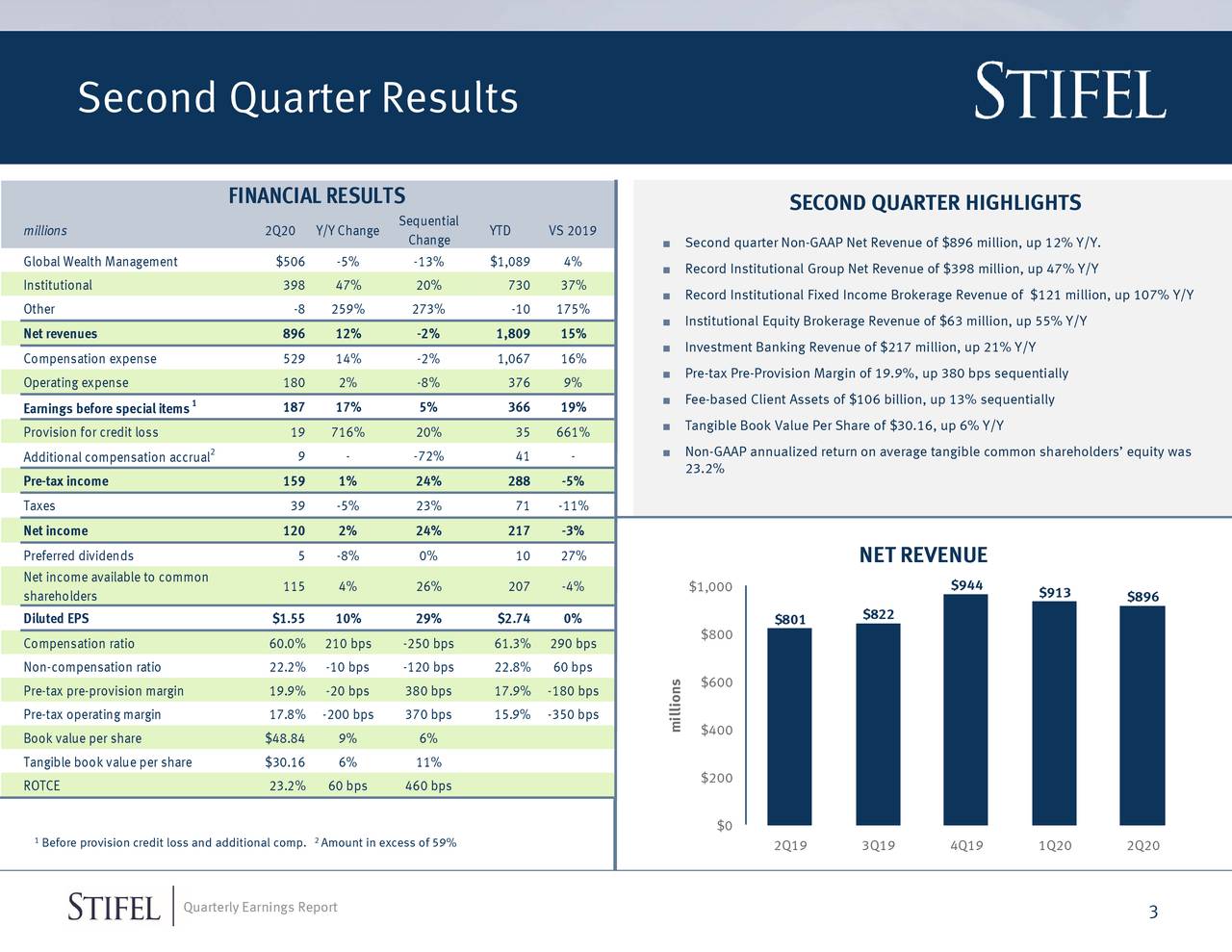 Stifel Financial Corp. 2020 Q2 - Results - Earnings Call Presentation ...