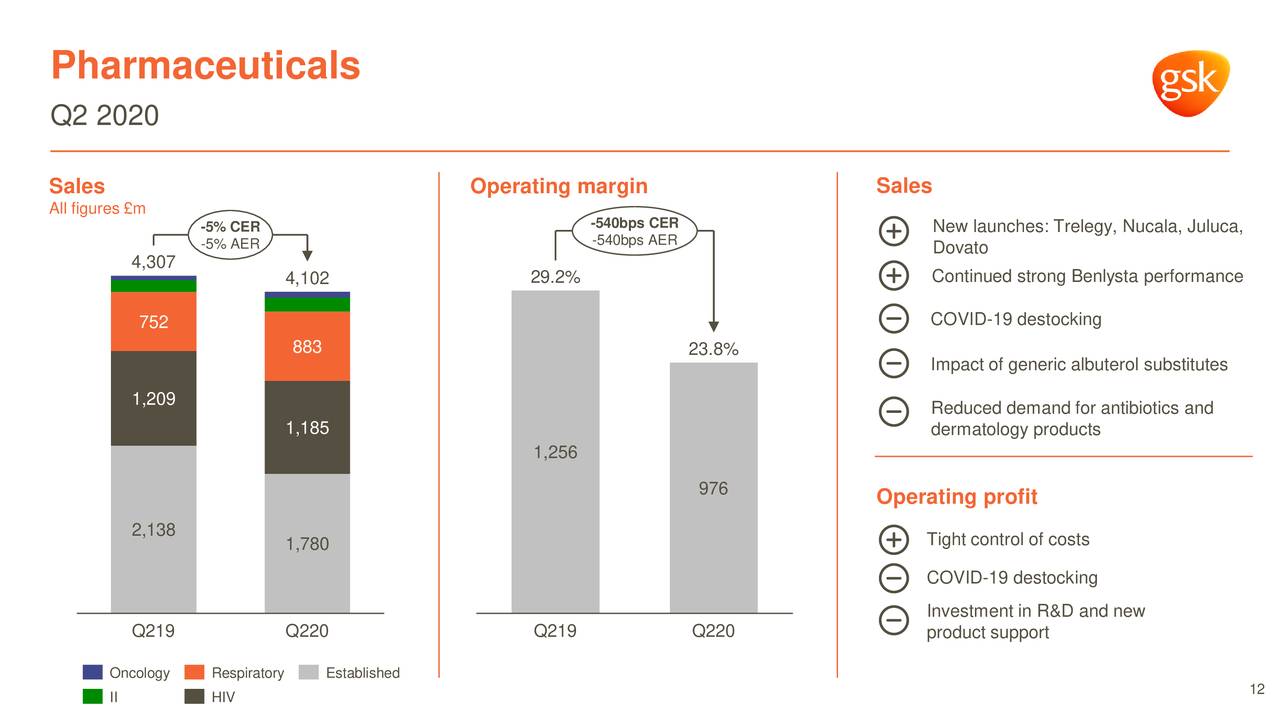 GlaxoSmithKline plc 2020 Q2 Results Earnings Call Presentation